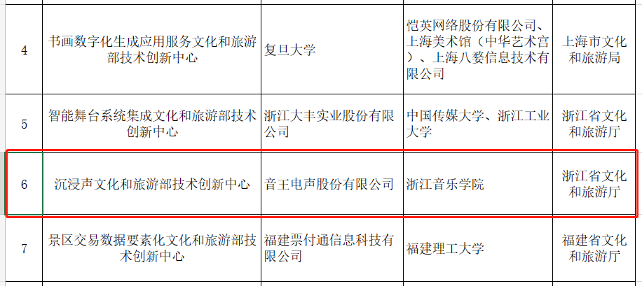 賀！全國僅12家！音王“沉浸聲”入選文旅部首批技術(shù)創(chuàng)新中心建設名單